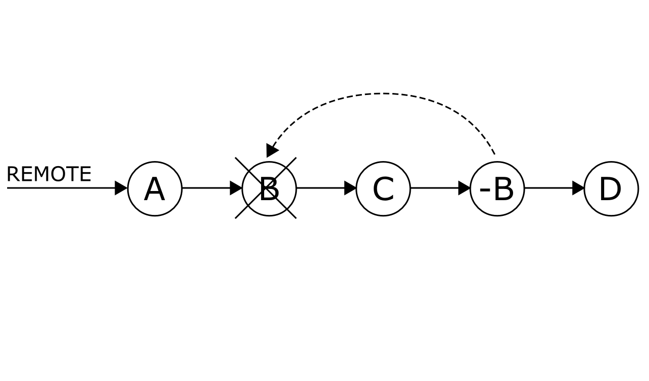 Use revert to keep branch flowing